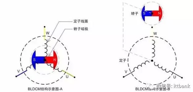 【熱點】(下)電機(jī)年產(chǎn)超10億臺，BLDC電機(jī)滲透率有望持續(xù)提升!什么是BLDC電機(jī)(圖2)