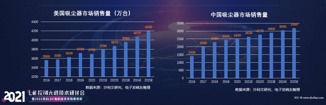 【熱點】(上)電機年產(chǎn)超10億臺，BLDC電機滲透率有望持續(xù)提升!什么是BLDC電機(圖7)