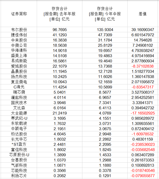 芯片價(jià)格雪崩，部分降價(jià)超80%，29家上市公司庫(kù)存高企(圖2)