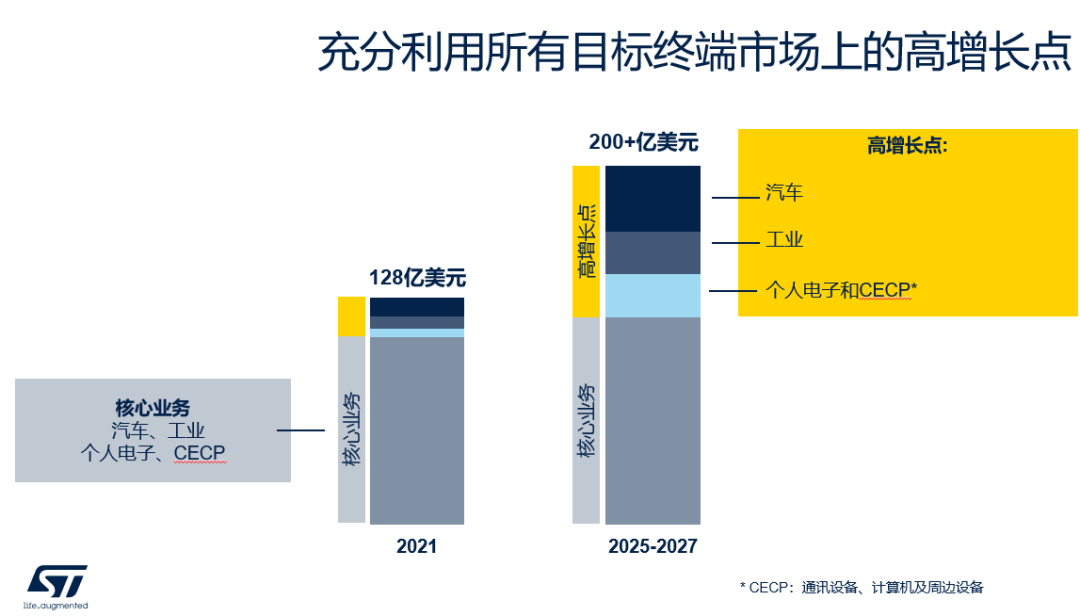 可喜可賀，ST業(yè)績再創(chuàng)新高，全球業(yè)績將突破200億美金！(圖2)