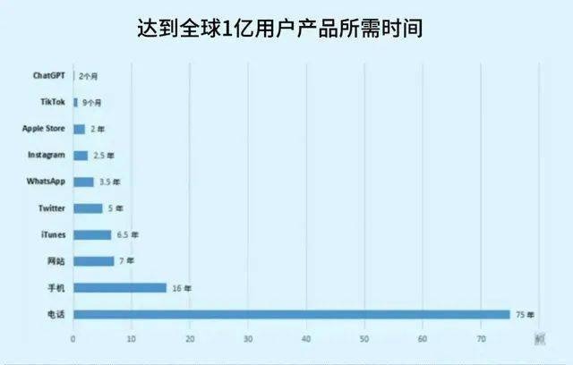 ChatGPT火遍全網(wǎng)，未來(lái)這些專業(yè)大有前途！(圖2)