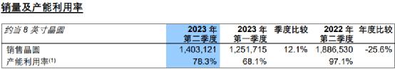 大增74%！4000億芯片巨頭業(yè)績(jī)來(lái)了(圖2)