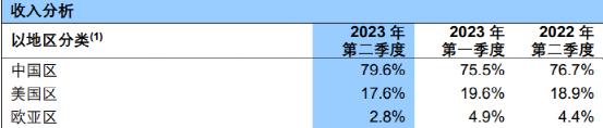 大增74%！4000億芯片巨頭業(yè)績(jī)來(lái)了(圖4)