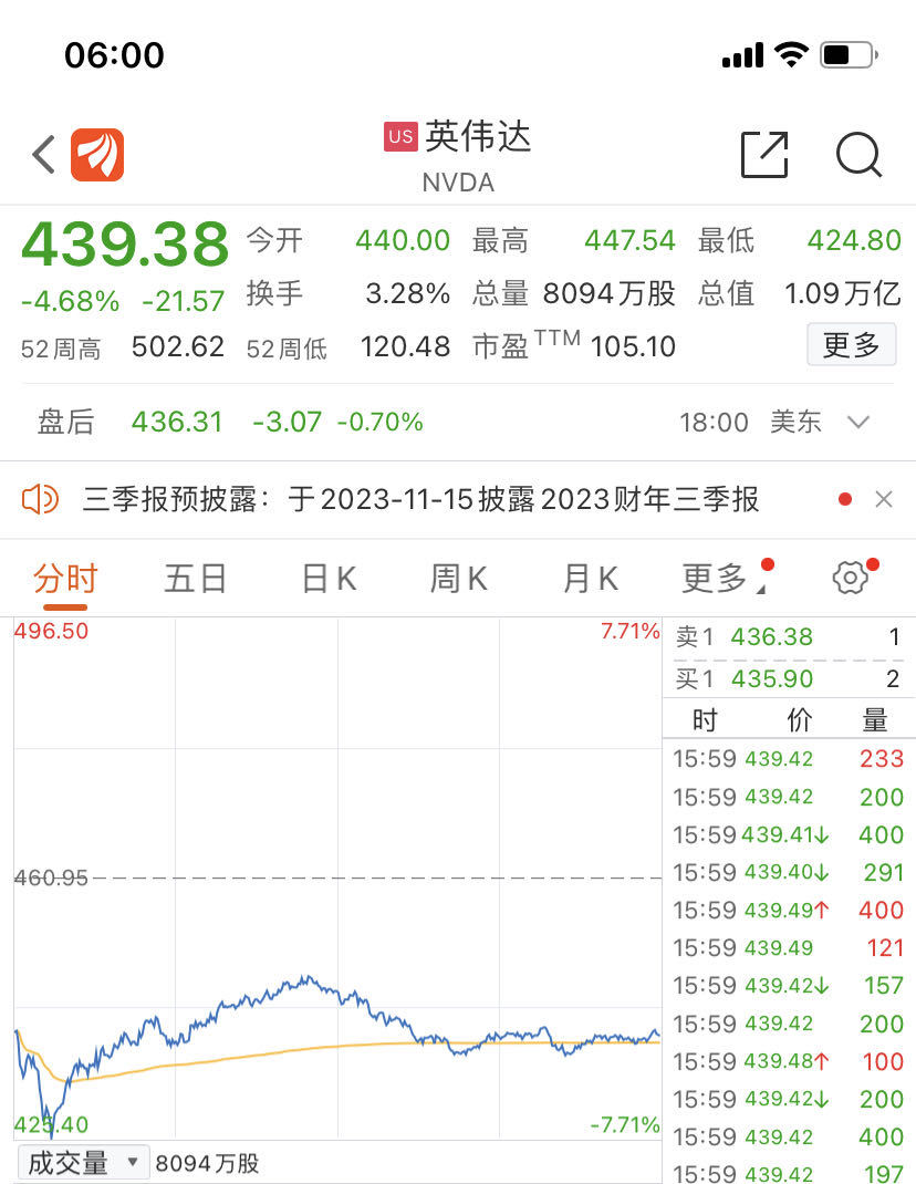 萬億芯片巨頭盤中暴跌近8%，芯片股一度蒸發(fā)5300億元，發(fā)生了什么？(圖1)