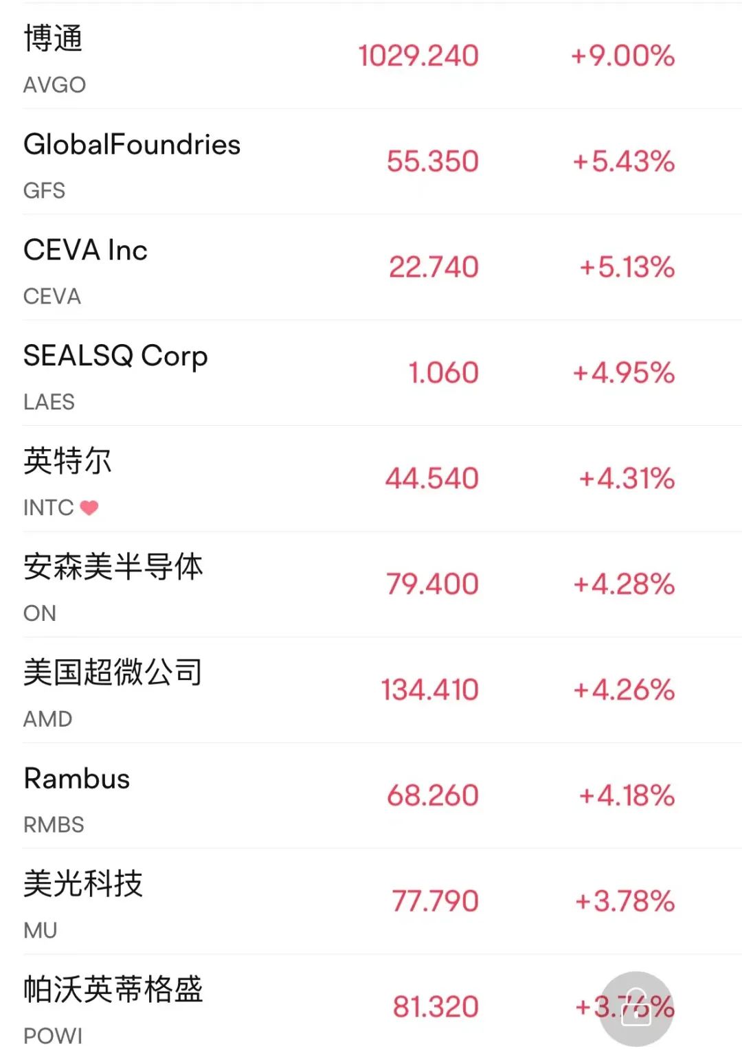 芯片大利好 立馬暴漲！巨頭博通收漲9%創(chuàng)5月以來最大單日漲幅(圖4)