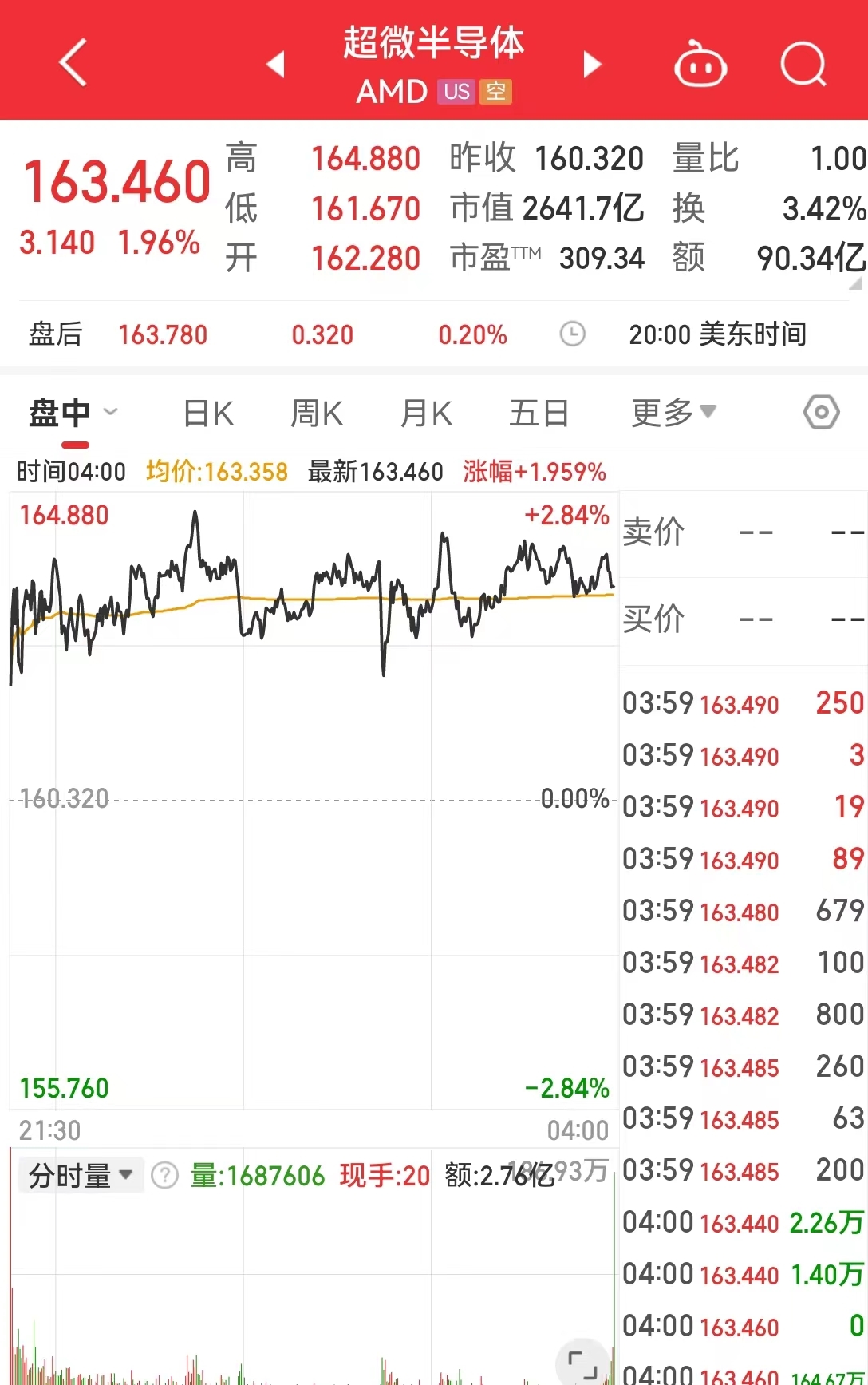 AMD重磅發(fā)布新一代AI PC芯片，欲在這一領(lǐng)域取得領(lǐng)先地位！公司股價漲近2%(圖3)