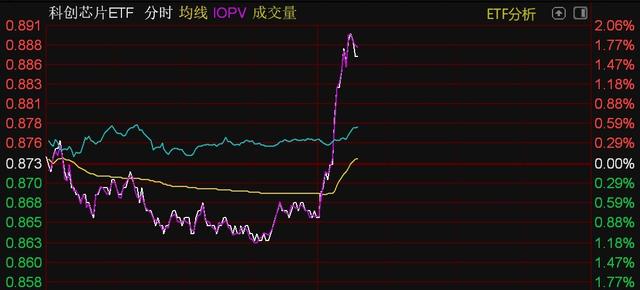 芯片概念股午后走強，半導(dǎo)體設(shè)備、芯片、科創(chuàng)芯片等ETF直線拉升(圖3)