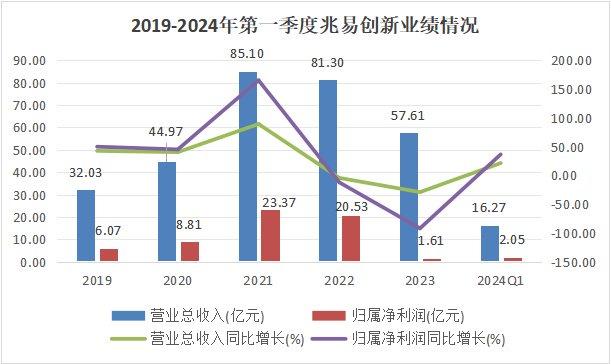 儲(chǔ)存芯片第一龍頭，業(yè)績縮水90%后，利潤劇增80%，徹底反轉(zhuǎn)(圖2)