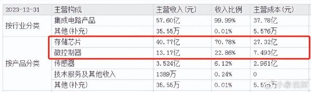 儲(chǔ)存芯片第一龍頭，業(yè)績縮水90%后，利潤劇增80%，徹底反轉(zhuǎn)(圖1)