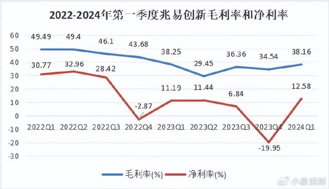 儲(chǔ)存芯片第一龍頭，業(yè)績縮水90%后，利潤劇增80%，徹底反轉(zhuǎn)(圖3)
