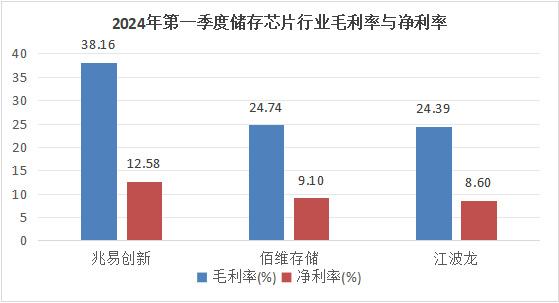 儲(chǔ)存芯片第一龍頭，業(yè)績縮水90%后，利潤劇增80%，徹底反轉(zhuǎn)(圖4)