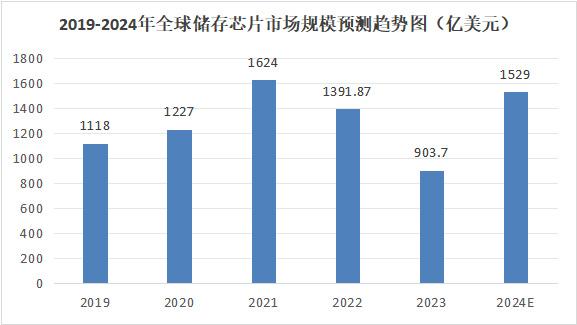 儲(chǔ)存芯片第一龍頭，業(yè)績縮水90%后，利潤劇增80%，徹底反轉(zhuǎn)(圖7)