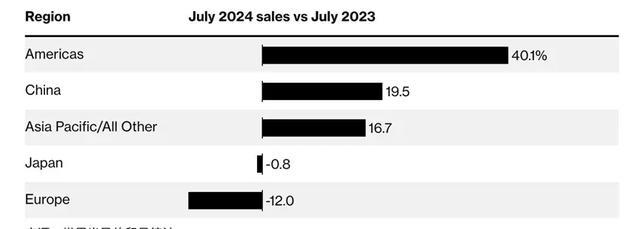 2024年，中美7月芯片出口額斷崖差距：美國154億，中國是多少？(圖4)