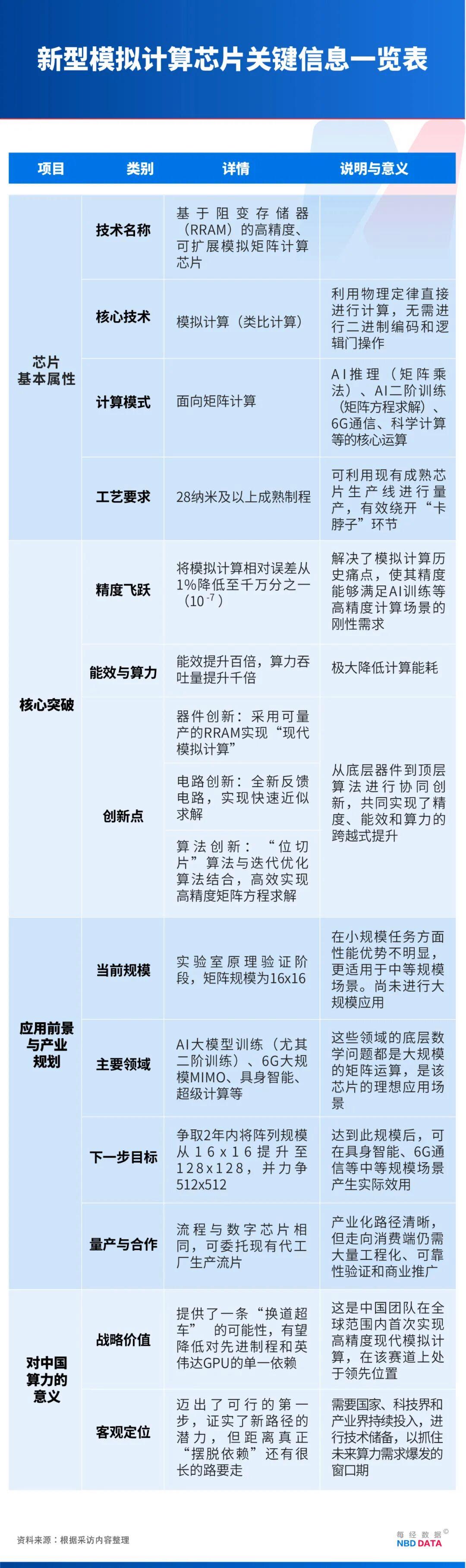 繞開光刻機(jī)“卡脖子”，中國新型芯片問世！專訪北大孫仲：支撐AI訓(xùn)練和具身智能，可在28納米及以上成熟工藝量產(chǎn)(圖2)