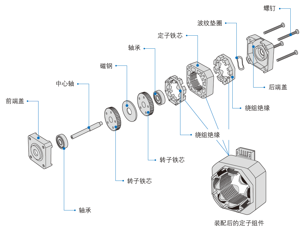 步進電機基礎(chǔ)知識（二）基本結(jié)構(gòu)和工作原理(圖1)